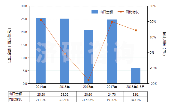 2014-2018年3月中國初級形狀的尿素樹脂及硫尿樹脂(HS39091000)出口總額及增速統(tǒng)計